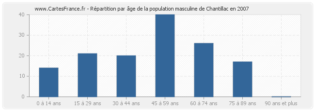 Répartition par âge de la population masculine de Chantillac en 2007