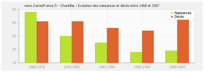 Chantillac : Evolution des naissances et décès entre 1968 et 2007