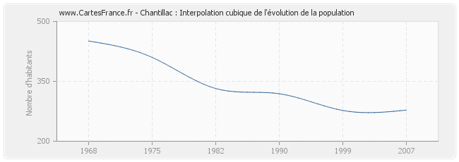 Chantillac : Interpolation cubique de l'évolution de la population