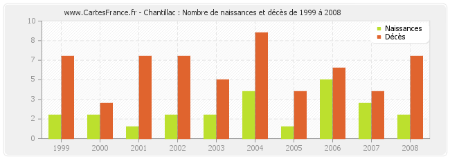 Chantillac : Nombre de naissances et décès de 1999 à 2008