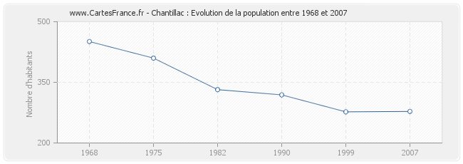 Population Chantillac