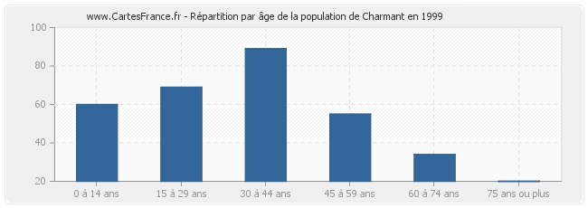 Répartition par âge de la population de Charmant en 1999