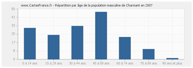 Répartition par âge de la population masculine de Charmant en 2007