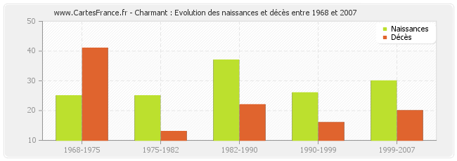 Charmant : Evolution des naissances et décès entre 1968 et 2007