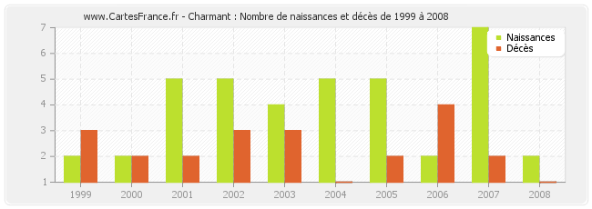 Charmant : Nombre de naissances et décès de 1999 à 2008