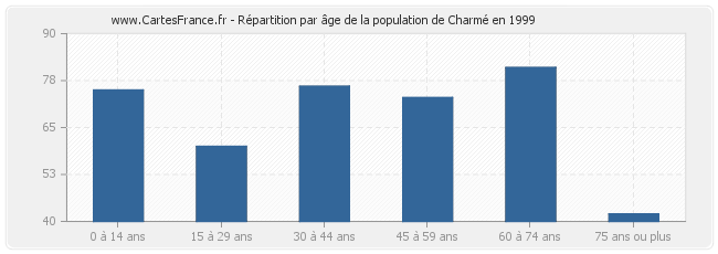 Répartition par âge de la population de Charmé en 1999