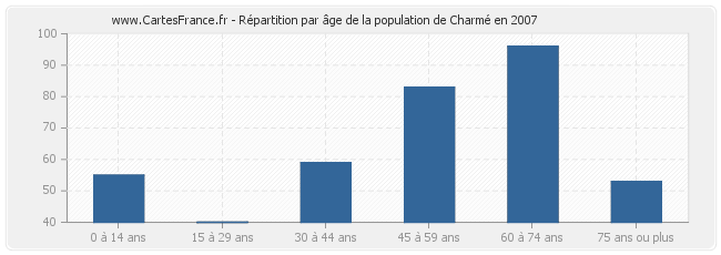 Répartition par âge de la population de Charmé en 2007