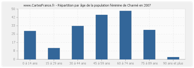 Répartition par âge de la population féminine de Charmé en 2007