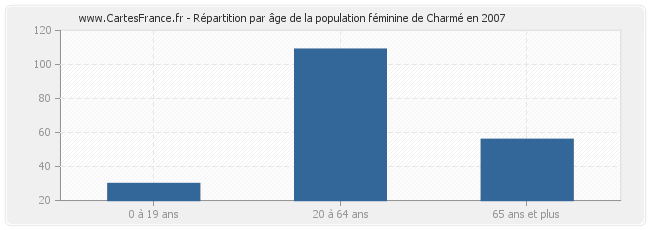 Répartition par âge de la population féminine de Charmé en 2007