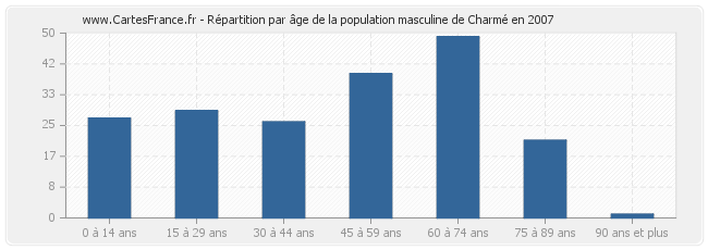 Répartition par âge de la population masculine de Charmé en 2007