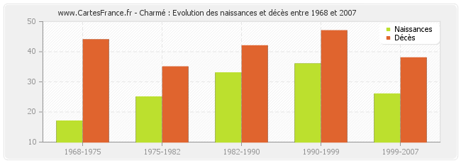 Charmé : Evolution des naissances et décès entre 1968 et 2007