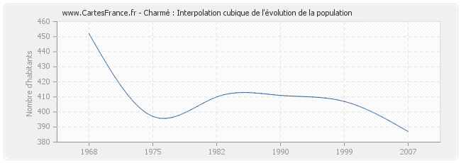 Charmé : Interpolation cubique de l'évolution de la population