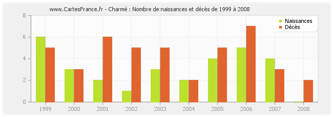 Charmé : Nombre de naissances et décès de 1999 à 2008