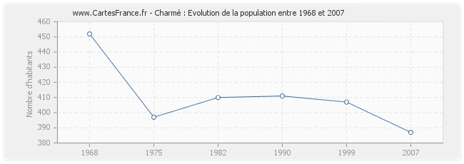 Population Charmé