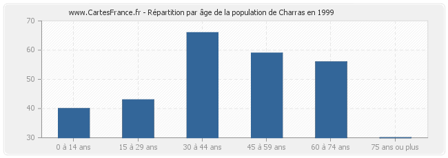 Répartition par âge de la population de Charras en 1999