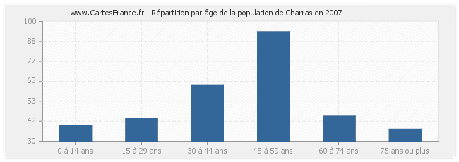 Répartition par âge de la population de Charras en 2007
