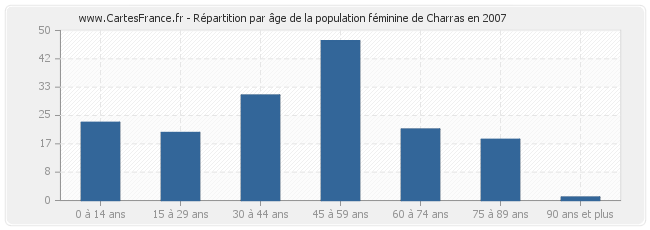 Répartition par âge de la population féminine de Charras en 2007