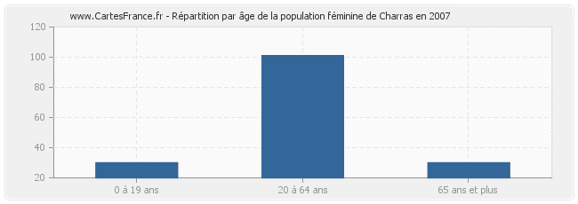 Répartition par âge de la population féminine de Charras en 2007