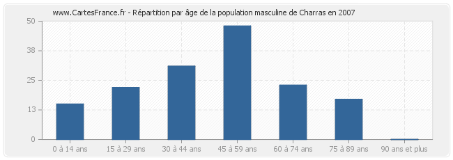 Répartition par âge de la population masculine de Charras en 2007