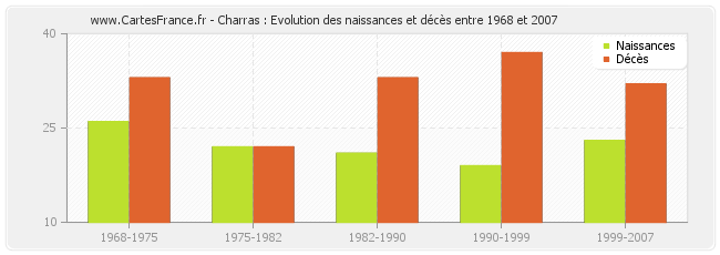 Charras : Evolution des naissances et décès entre 1968 et 2007