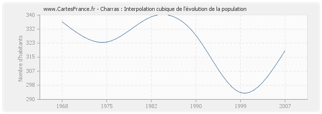 Charras : Interpolation cubique de l'évolution de la population