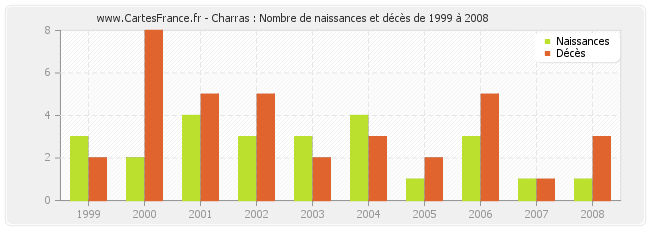 Charras : Nombre de naissances et décès de 1999 à 2008