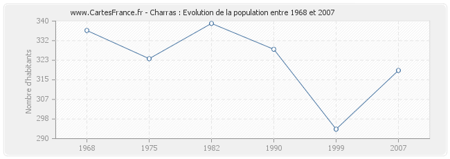 Population Charras