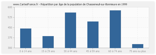 Répartition par âge de la population de Chasseneuil-sur-Bonnieure en 1999