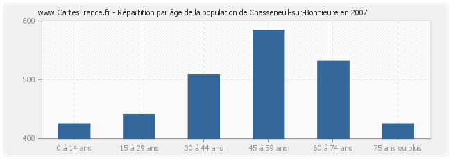 Répartition par âge de la population de Chasseneuil-sur-Bonnieure en 2007