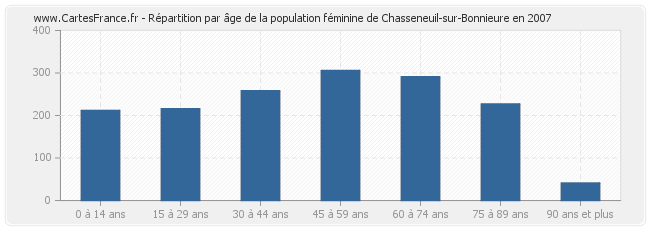 Répartition par âge de la population féminine de Chasseneuil-sur-Bonnieure en 2007