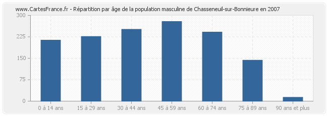 Répartition par âge de la population masculine de Chasseneuil-sur-Bonnieure en 2007