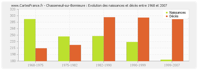 Chasseneuil-sur-Bonnieure : Evolution des naissances et décès entre 1968 et 2007