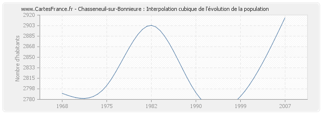 Chasseneuil-sur-Bonnieure : Interpolation cubique de l'évolution de la population