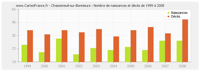 Chasseneuil-sur-Bonnieure : Nombre de naissances et décès de 1999 à 2008