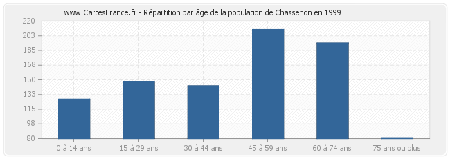 Répartition par âge de la population de Chassenon en 1999