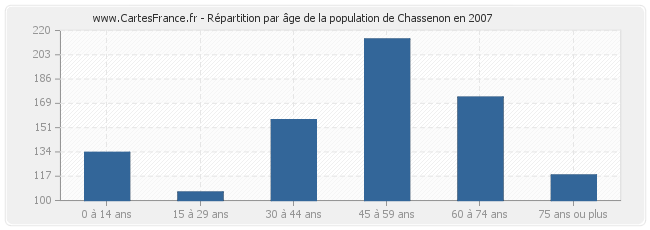 Répartition par âge de la population de Chassenon en 2007