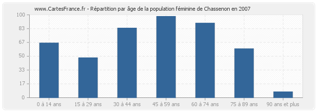 Répartition par âge de la population féminine de Chassenon en 2007