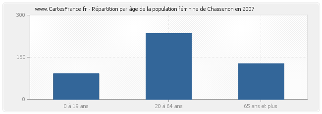 Répartition par âge de la population féminine de Chassenon en 2007