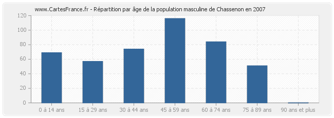 Répartition par âge de la population masculine de Chassenon en 2007