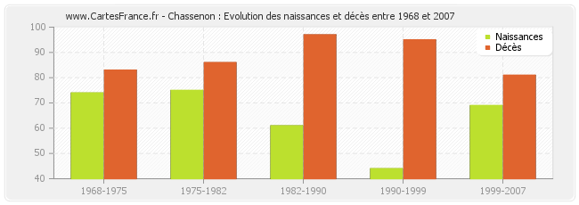 Chassenon : Evolution des naissances et décès entre 1968 et 2007