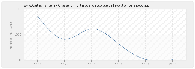 Chassenon : Interpolation cubique de l'évolution de la population