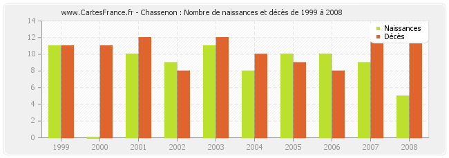 Chassenon : Nombre de naissances et décès de 1999 à 2008
