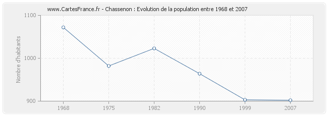 Population Chassenon
