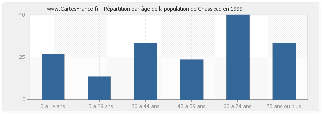 Répartition par âge de la population de Chassiecq en 1999