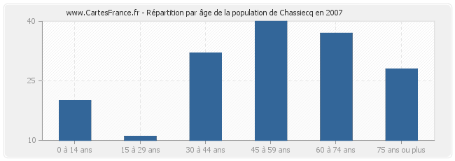 Répartition par âge de la population de Chassiecq en 2007
