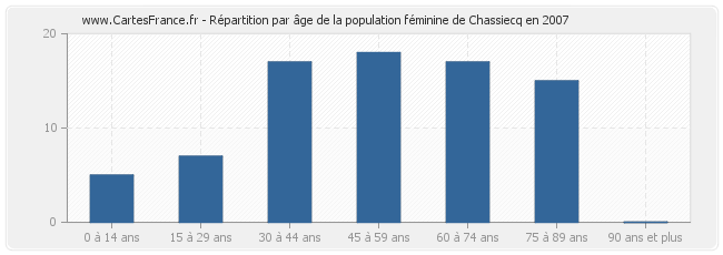 Répartition par âge de la population féminine de Chassiecq en 2007