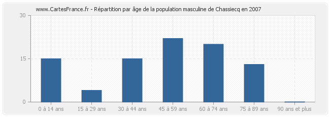 Répartition par âge de la population masculine de Chassiecq en 2007