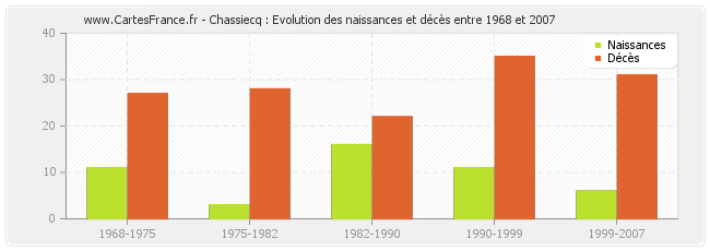 Chassiecq : Evolution des naissances et décès entre 1968 et 2007