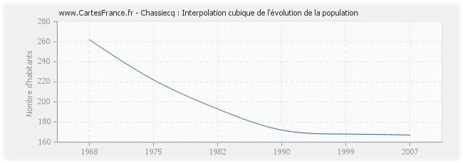 Chassiecq : Interpolation cubique de l'évolution de la population