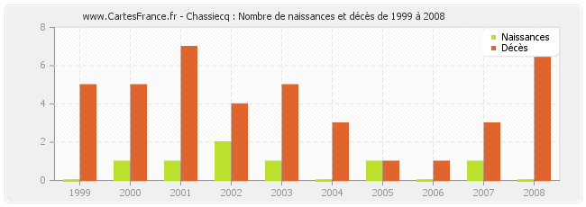 Chassiecq : Nombre de naissances et décès de 1999 à 2008